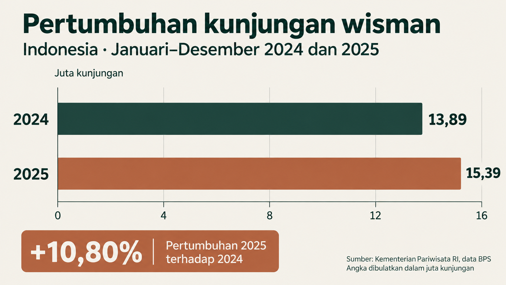Grafik kunjungan wisatawan mancanegara ke Indonesia: 2024 sebanyak 13,89 juta dan 2025 sebanyak 15,39 juta kunjungan. Pertumbuhan resmi 2025 terhadap 2024 sebesar 10,80 persen.